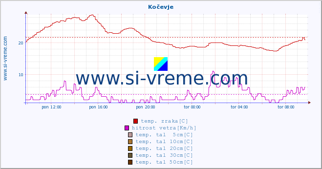 POVPREČJE :: Kočevje :: temp. zraka | vlaga | smer vetra | hitrost vetra | sunki vetra | tlak | padavine | sonce | temp. tal  5cm | temp. tal 10cm | temp. tal 20cm | temp. tal 30cm | temp. tal 50cm :: zadnji dan / 5 minut.