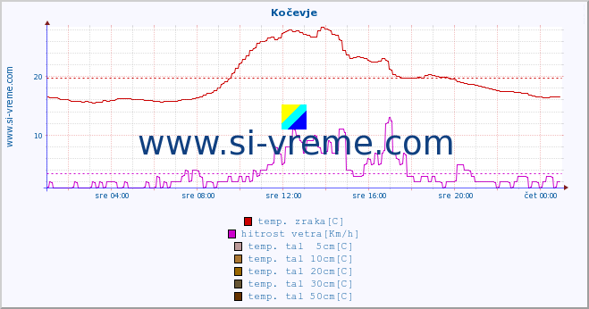 POVPREČJE :: Kočevje :: temp. zraka | vlaga | smer vetra | hitrost vetra | sunki vetra | tlak | padavine | sonce | temp. tal  5cm | temp. tal 10cm | temp. tal 20cm | temp. tal 30cm | temp. tal 50cm :: zadnji dan / 5 minut.