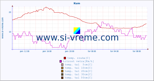 POVPREČJE :: Kum :: temp. zraka | vlaga | smer vetra | hitrost vetra | sunki vetra | tlak | padavine | sonce | temp. tal  5cm | temp. tal 10cm | temp. tal 20cm | temp. tal 30cm | temp. tal 50cm :: zadnji dan / 5 minut.