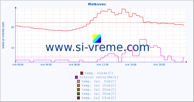 POVPREČJE :: Malkovec :: temp. zraka | vlaga | smer vetra | hitrost vetra | sunki vetra | tlak | padavine | sonce | temp. tal  5cm | temp. tal 10cm | temp. tal 20cm | temp. tal 30cm | temp. tal 50cm :: zadnji dan / 5 minut.