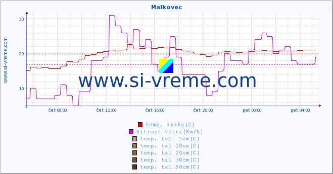 POVPREČJE :: Malkovec :: temp. zraka | vlaga | smer vetra | hitrost vetra | sunki vetra | tlak | padavine | sonce | temp. tal  5cm | temp. tal 10cm | temp. tal 20cm | temp. tal 30cm | temp. tal 50cm :: zadnji dan / 5 minut.