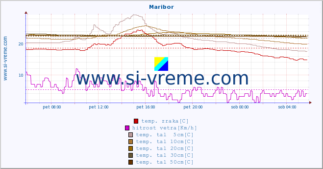POVPREČJE :: Maribor :: temp. zraka | vlaga | smer vetra | hitrost vetra | sunki vetra | tlak | padavine | sonce | temp. tal  5cm | temp. tal 10cm | temp. tal 20cm | temp. tal 30cm | temp. tal 50cm :: zadnji dan / 5 minut.