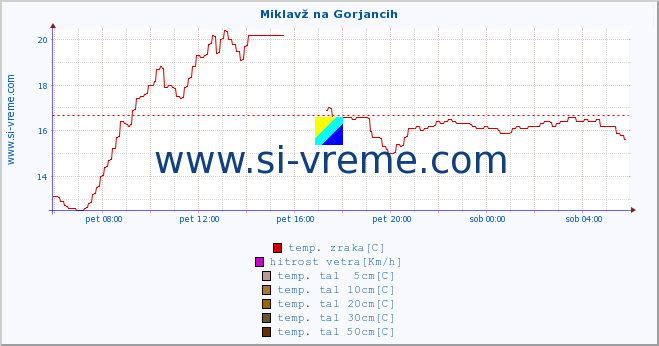 POVPREČJE :: Miklavž na Gorjancih :: temp. zraka | vlaga | smer vetra | hitrost vetra | sunki vetra | tlak | padavine | sonce | temp. tal  5cm | temp. tal 10cm | temp. tal 20cm | temp. tal 30cm | temp. tal 50cm :: zadnji dan / 5 minut.