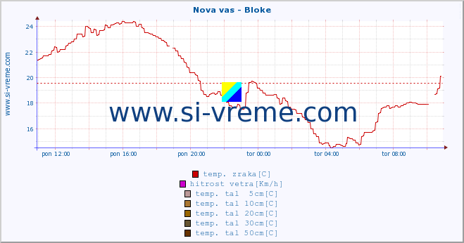 POVPREČJE :: Nova vas - Bloke :: temp. zraka | vlaga | smer vetra | hitrost vetra | sunki vetra | tlak | padavine | sonce | temp. tal  5cm | temp. tal 10cm | temp. tal 20cm | temp. tal 30cm | temp. tal 50cm :: zadnji dan / 5 minut.