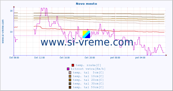 POVPREČJE :: Novo mesto :: temp. zraka | vlaga | smer vetra | hitrost vetra | sunki vetra | tlak | padavine | sonce | temp. tal  5cm | temp. tal 10cm | temp. tal 20cm | temp. tal 30cm | temp. tal 50cm :: zadnji dan / 5 minut.