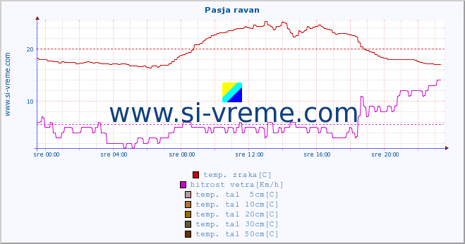 POVPREČJE :: Pasja ravan :: temp. zraka | vlaga | smer vetra | hitrost vetra | sunki vetra | tlak | padavine | sonce | temp. tal  5cm | temp. tal 10cm | temp. tal 20cm | temp. tal 30cm | temp. tal 50cm :: zadnji dan / 5 minut.