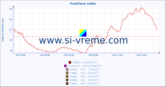 POVPREČJE :: Pavličevo sedlo :: temp. zraka | vlaga | smer vetra | hitrost vetra | sunki vetra | tlak | padavine | sonce | temp. tal  5cm | temp. tal 10cm | temp. tal 20cm | temp. tal 30cm | temp. tal 50cm :: zadnji dan / 5 minut.