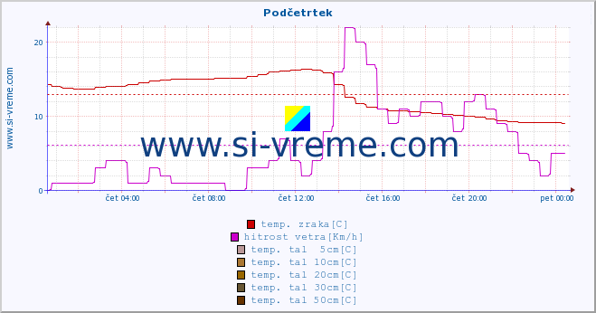 POVPREČJE :: Podčetrtek :: temp. zraka | vlaga | smer vetra | hitrost vetra | sunki vetra | tlak | padavine | sonce | temp. tal  5cm | temp. tal 10cm | temp. tal 20cm | temp. tal 30cm | temp. tal 50cm :: zadnji dan / 5 minut.