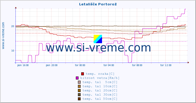 POVPREČJE :: Letališče Portorož :: temp. zraka | vlaga | smer vetra | hitrost vetra | sunki vetra | tlak | padavine | sonce | temp. tal  5cm | temp. tal 10cm | temp. tal 20cm | temp. tal 30cm | temp. tal 50cm :: zadnji dan / 5 minut.