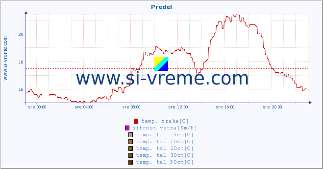 POVPREČJE :: Predel :: temp. zraka | vlaga | smer vetra | hitrost vetra | sunki vetra | tlak | padavine | sonce | temp. tal  5cm | temp. tal 10cm | temp. tal 20cm | temp. tal 30cm | temp. tal 50cm :: zadnji dan / 5 minut.