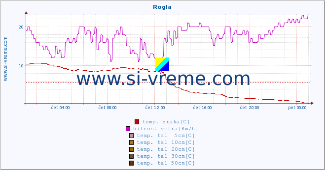 POVPREČJE :: Rogla :: temp. zraka | vlaga | smer vetra | hitrost vetra | sunki vetra | tlak | padavine | sonce | temp. tal  5cm | temp. tal 10cm | temp. tal 20cm | temp. tal 30cm | temp. tal 50cm :: zadnji dan / 5 minut.