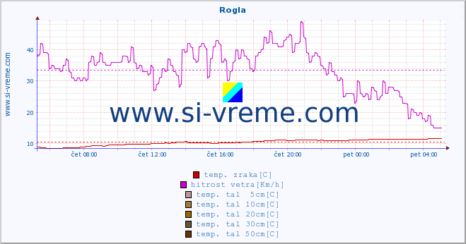 POVPREČJE :: Rogla :: temp. zraka | vlaga | smer vetra | hitrost vetra | sunki vetra | tlak | padavine | sonce | temp. tal  5cm | temp. tal 10cm | temp. tal 20cm | temp. tal 30cm | temp. tal 50cm :: zadnji dan / 5 minut.