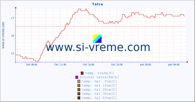 POVPREČJE :: Tatre :: temp. zraka | vlaga | smer vetra | hitrost vetra | sunki vetra | tlak | padavine | sonce | temp. tal  5cm | temp. tal 10cm | temp. tal 20cm | temp. tal 30cm | temp. tal 50cm :: zadnji dan / 5 minut.