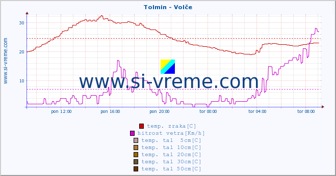 POVPREČJE :: Tolmin - Volče :: temp. zraka | vlaga | smer vetra | hitrost vetra | sunki vetra | tlak | padavine | sonce | temp. tal  5cm | temp. tal 10cm | temp. tal 20cm | temp. tal 30cm | temp. tal 50cm :: zadnji dan / 5 minut.