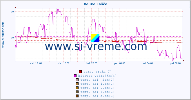 POVPREČJE :: Velike Lašče :: temp. zraka | vlaga | smer vetra | hitrost vetra | sunki vetra | tlak | padavine | sonce | temp. tal  5cm | temp. tal 10cm | temp. tal 20cm | temp. tal 30cm | temp. tal 50cm :: zadnji dan / 5 minut.