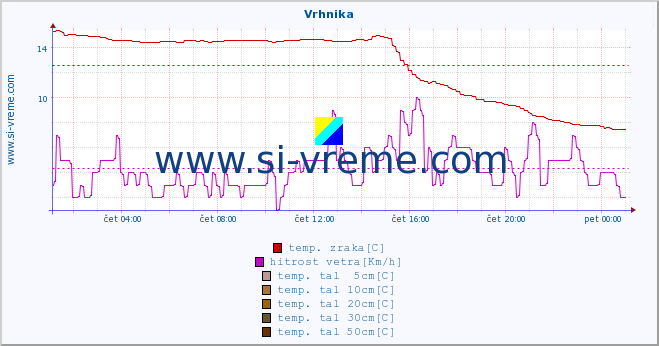 POVPREČJE :: Vrhnika :: temp. zraka | vlaga | smer vetra | hitrost vetra | sunki vetra | tlak | padavine | sonce | temp. tal  5cm | temp. tal 10cm | temp. tal 20cm | temp. tal 30cm | temp. tal 50cm :: zadnji dan / 5 minut.