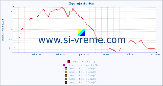 POVPREČJE :: Zgornja Sorica :: temp. zraka | vlaga | smer vetra | hitrost vetra | sunki vetra | tlak | padavine | sonce | temp. tal  5cm | temp. tal 10cm | temp. tal 20cm | temp. tal 30cm | temp. tal 50cm :: zadnji dan / 5 minut.