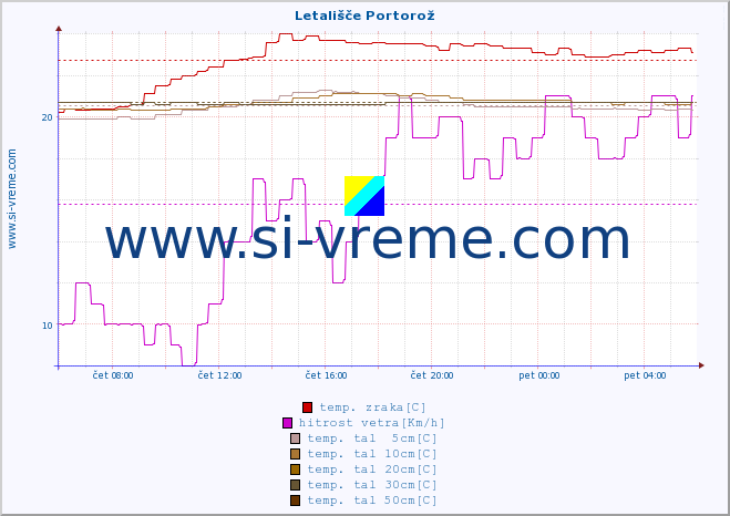 POVPREČJE :: Letališče Portorož :: temp. zraka | vlaga | smer vetra | hitrost vetra | sunki vetra | tlak | padavine | sonce | temp. tal  5cm | temp. tal 10cm | temp. tal 20cm | temp. tal 30cm | temp. tal 50cm :: zadnji dan / 5 minut.