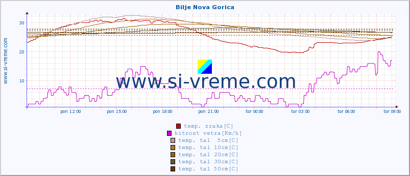 POVPREČJE :: Bilje Nova Gorica :: temp. zraka | vlaga | smer vetra | hitrost vetra | sunki vetra | tlak | padavine | sonce | temp. tal  5cm | temp. tal 10cm | temp. tal 20cm | temp. tal 30cm | temp. tal 50cm :: zadnji dan / 5 minut.