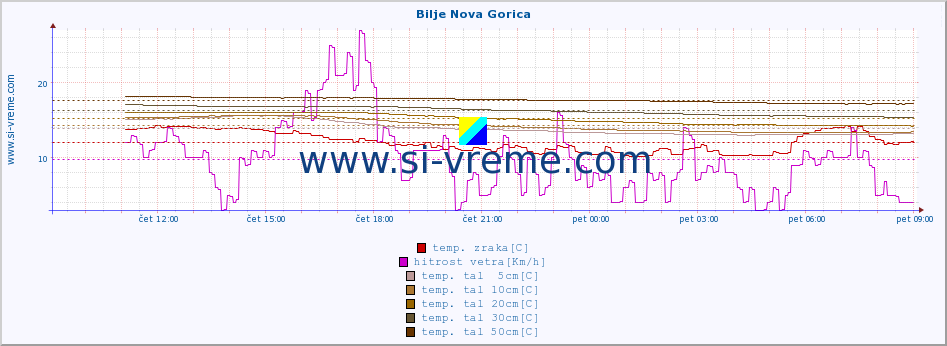 POVPREČJE :: Bilje Nova Gorica :: temp. zraka | vlaga | smer vetra | hitrost vetra | sunki vetra | tlak | padavine | sonce | temp. tal  5cm | temp. tal 10cm | temp. tal 20cm | temp. tal 30cm | temp. tal 50cm :: zadnji dan / 5 minut.