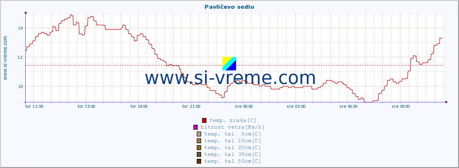 POVPREČJE :: Pavličevo sedlo :: temp. zraka | vlaga | smer vetra | hitrost vetra | sunki vetra | tlak | padavine | sonce | temp. tal  5cm | temp. tal 10cm | temp. tal 20cm | temp. tal 30cm | temp. tal 50cm :: zadnji dan / 5 minut.