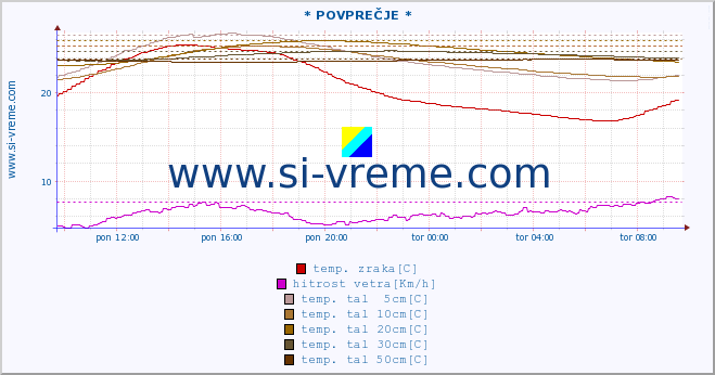 POVPREČJE :: * POVPREČJE * :: temp. zraka | vlaga | smer vetra | hitrost vetra | sunki vetra | tlak | padavine | sonce | temp. tal  5cm | temp. tal 10cm | temp. tal 20cm | temp. tal 30cm | temp. tal 50cm :: zadnji dan / 5 minut.