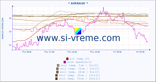  :: * AVERAGE * :: air temp. | humi- dity | wind dir. | wind speed | wind gusts | air pressure | precipi- tation | sun strength | soil temp. 5cm / 2in | soil temp. 10cm / 4in | soil temp. 20cm / 8in | soil temp. 30cm / 12in | soil temp. 50cm / 20in :: last day / 5 minutes.