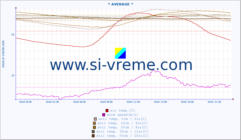  :: * AVERAGE * :: air temp. | humi- dity | wind dir. | wind speed | wind gusts | air pressure | precipi- tation | sun strength | soil temp. 5cm / 2in | soil temp. 10cm / 4in | soil temp. 20cm / 8in | soil temp. 30cm / 12in | soil temp. 50cm / 20in :: last day / 5 minutes.