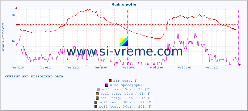  :: Rudno polje :: air temp. | humi- dity | wind dir. | wind speed | wind gusts | air pressure | precipi- tation | sun strength | soil temp. 5cm / 2in | soil temp. 10cm / 4in | soil temp. 20cm / 8in | soil temp. 30cm / 12in | soil temp. 50cm / 20in :: last two days / 5 minutes.