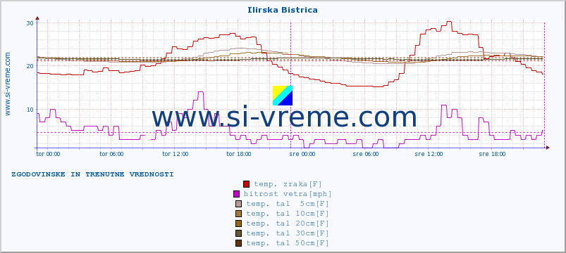 POVPREČJE :: Ilirska Bistrica :: temp. zraka | vlaga | smer vetra | hitrost vetra | sunki vetra | tlak | padavine | sonce | temp. tal  5cm | temp. tal 10cm | temp. tal 20cm | temp. tal 30cm | temp. tal 50cm :: zadnja dva dni / 5 minut.