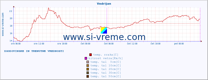 POVPREČJE :: Vedrijan :: temp. zraka | vlaga | smer vetra | hitrost vetra | sunki vetra | tlak | padavine | sonce | temp. tal  5cm | temp. tal 10cm | temp. tal 20cm | temp. tal 30cm | temp. tal 50cm :: zadnja dva dni / 5 minut.