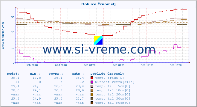 POVPREČJE :: Dobliče Črnomelj :: temp. zraka | vlaga | smer vetra | hitrost vetra | sunki vetra | tlak | padavine | sonce | temp. tal  5cm | temp. tal 10cm | temp. tal 20cm | temp. tal 30cm | temp. tal 50cm :: zadnji dan / 5 minut.