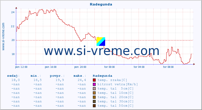 POVPREČJE :: Radegunda :: temp. zraka | vlaga | smer vetra | hitrost vetra | sunki vetra | tlak | padavine | sonce | temp. tal  5cm | temp. tal 10cm | temp. tal 20cm | temp. tal 30cm | temp. tal 50cm :: zadnji dan / 5 minut.