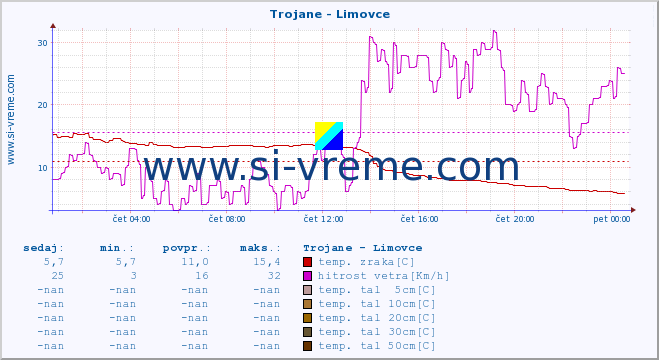 POVPREČJE :: Trojane - Limovce :: temp. zraka | vlaga | smer vetra | hitrost vetra | sunki vetra | tlak | padavine | sonce | temp. tal  5cm | temp. tal 10cm | temp. tal 20cm | temp. tal 30cm | temp. tal 50cm :: zadnji dan / 5 minut.