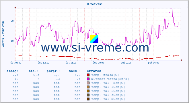 POVPREČJE :: Krvavec :: temp. zraka | vlaga | smer vetra | hitrost vetra | sunki vetra | tlak | padavine | sonce | temp. tal  5cm | temp. tal 10cm | temp. tal 20cm | temp. tal 30cm | temp. tal 50cm :: zadnji dan / 5 minut.