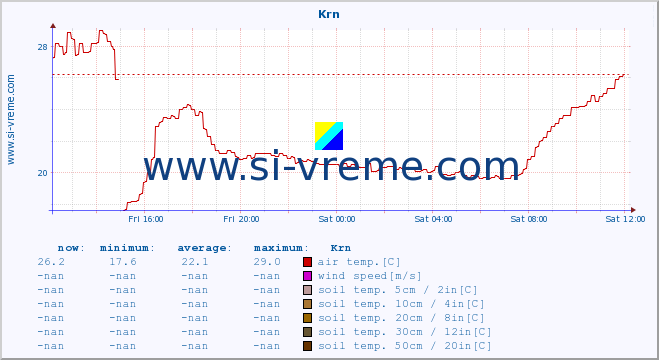  :: Krn :: air temp. | humi- dity | wind dir. | wind speed | wind gusts | air pressure | precipi- tation | sun strength | soil temp. 5cm / 2in | soil temp. 10cm / 4in | soil temp. 20cm / 8in | soil temp. 30cm / 12in | soil temp. 50cm / 20in :: last day / 5 minutes.