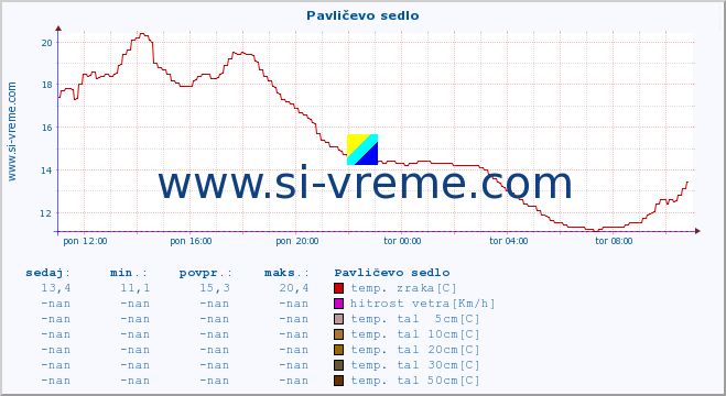 POVPREČJE :: Pavličevo sedlo :: temp. zraka | vlaga | smer vetra | hitrost vetra | sunki vetra | tlak | padavine | sonce | temp. tal  5cm | temp. tal 10cm | temp. tal 20cm | temp. tal 30cm | temp. tal 50cm :: zadnji dan / 5 minut.