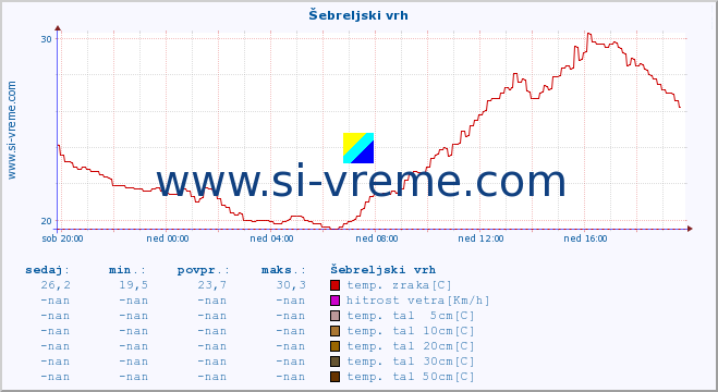 POVPREČJE :: Šebreljski vrh :: temp. zraka | vlaga | smer vetra | hitrost vetra | sunki vetra | tlak | padavine | sonce | temp. tal  5cm | temp. tal 10cm | temp. tal 20cm | temp. tal 30cm | temp. tal 50cm :: zadnji dan / 5 minut.