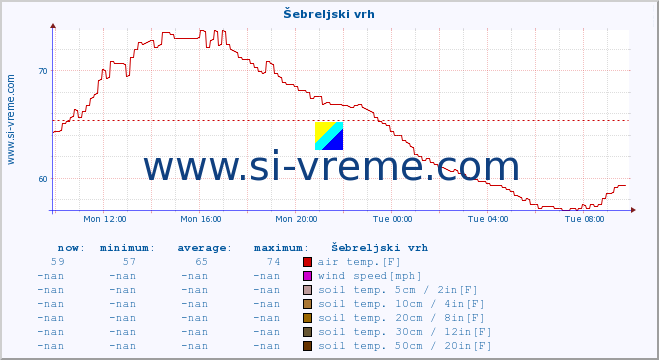  :: Šebreljski vrh :: air temp. | humi- dity | wind dir. | wind speed | wind gusts | air pressure | precipi- tation | sun strength | soil temp. 5cm / 2in | soil temp. 10cm / 4in | soil temp. 20cm / 8in | soil temp. 30cm / 12in | soil temp. 50cm / 20in :: last day / 5 minutes.