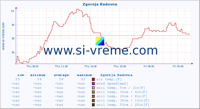  :: Zgornja Radovna :: air temp. | humi- dity | wind dir. | wind speed | wind gusts | air pressure | precipi- tation | sun strength | soil temp. 5cm / 2in | soil temp. 10cm / 4in | soil temp. 20cm / 8in | soil temp. 30cm / 12in | soil temp. 50cm / 20in :: last day / 5 minutes.