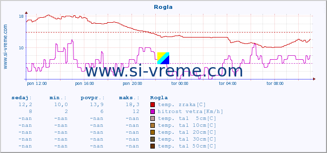 POVPREČJE :: Rogla :: temp. zraka | vlaga | smer vetra | hitrost vetra | sunki vetra | tlak | padavine | sonce | temp. tal  5cm | temp. tal 10cm | temp. tal 20cm | temp. tal 30cm | temp. tal 50cm :: zadnji dan / 5 minut.