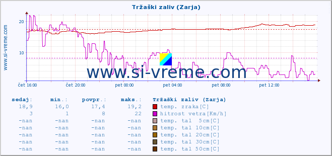 POVPREČJE :: Tržaški zaliv (Zarja) :: temp. zraka | vlaga | smer vetra | hitrost vetra | sunki vetra | tlak | padavine | sonce | temp. tal  5cm | temp. tal 10cm | temp. tal 20cm | temp. tal 30cm | temp. tal 50cm :: zadnji dan / 5 minut.