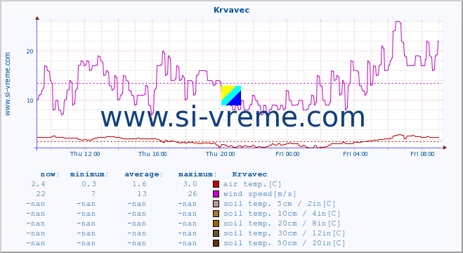  :: Krvavec :: air temp. | humi- dity | wind dir. | wind speed | wind gusts | air pressure | precipi- tation | sun strength | soil temp. 5cm / 2in | soil temp. 10cm / 4in | soil temp. 20cm / 8in | soil temp. 30cm / 12in | soil temp. 50cm / 20in :: last day / 5 minutes.