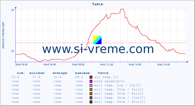  :: Tatre :: air temp. | humi- dity | wind dir. | wind speed | wind gusts | air pressure | precipi- tation | sun strength | soil temp. 5cm / 2in | soil temp. 10cm / 4in | soil temp. 20cm / 8in | soil temp. 30cm / 12in | soil temp. 50cm / 20in :: last day / 5 minutes.