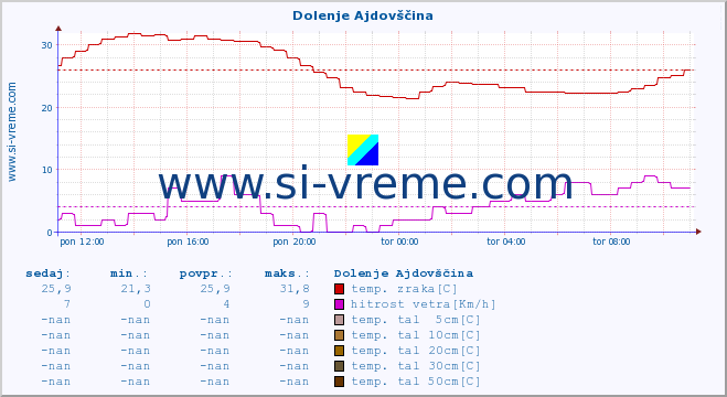 POVPREČJE :: Dolenje Ajdovščina :: temp. zraka | vlaga | smer vetra | hitrost vetra | sunki vetra | tlak | padavine | sonce | temp. tal  5cm | temp. tal 10cm | temp. tal 20cm | temp. tal 30cm | temp. tal 50cm :: zadnji dan / 5 minut.