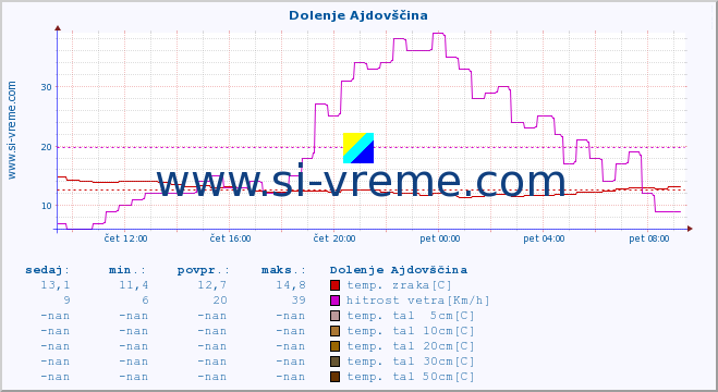 POVPREČJE :: Dolenje Ajdovščina :: temp. zraka | vlaga | smer vetra | hitrost vetra | sunki vetra | tlak | padavine | sonce | temp. tal  5cm | temp. tal 10cm | temp. tal 20cm | temp. tal 30cm | temp. tal 50cm :: zadnji dan / 5 minut.