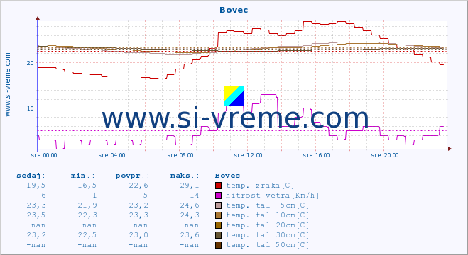POVPREČJE :: Bovec :: temp. zraka | vlaga | smer vetra | hitrost vetra | sunki vetra | tlak | padavine | sonce | temp. tal  5cm | temp. tal 10cm | temp. tal 20cm | temp. tal 30cm | temp. tal 50cm :: zadnji dan / 5 minut.