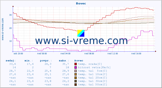 POVPREČJE :: Bovec :: temp. zraka | vlaga | smer vetra | hitrost vetra | sunki vetra | tlak | padavine | sonce | temp. tal  5cm | temp. tal 10cm | temp. tal 20cm | temp. tal 30cm | temp. tal 50cm :: zadnji dan / 5 minut.