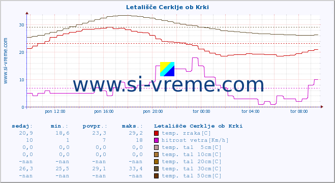 POVPREČJE :: Letališče Cerklje ob Krki :: temp. zraka | vlaga | smer vetra | hitrost vetra | sunki vetra | tlak | padavine | sonce | temp. tal  5cm | temp. tal 10cm | temp. tal 20cm | temp. tal 30cm | temp. tal 50cm :: zadnji dan / 5 minut.