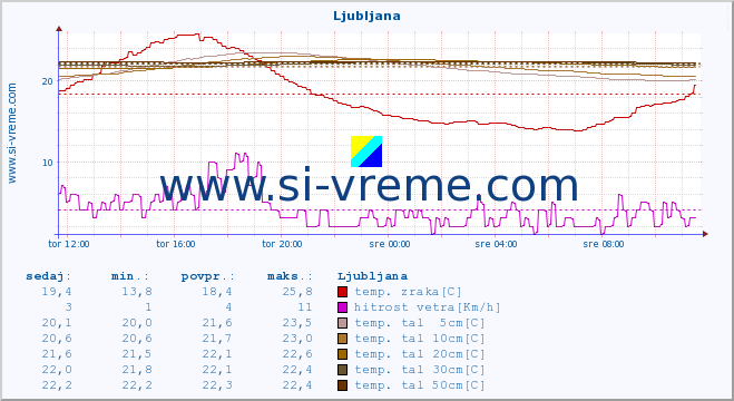 POVPREČJE :: Cerkniško jezero :: temp. zraka | vlaga | smer vetra | hitrost vetra | sunki vetra | tlak | padavine | sonce | temp. tal  5cm | temp. tal 10cm | temp. tal 20cm | temp. tal 30cm | temp. tal 50cm :: zadnji dan / 5 minut.